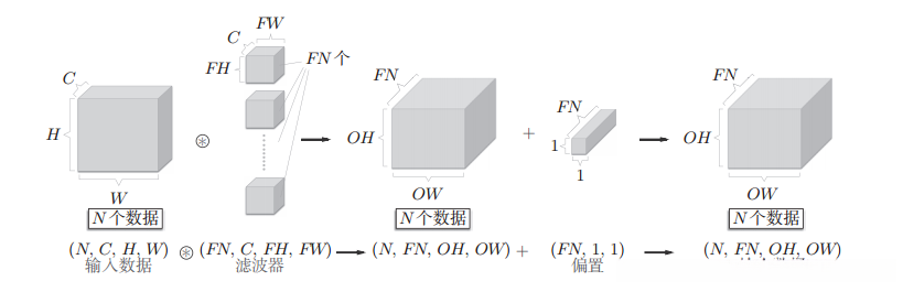 输入多张图片时的卷积运算图