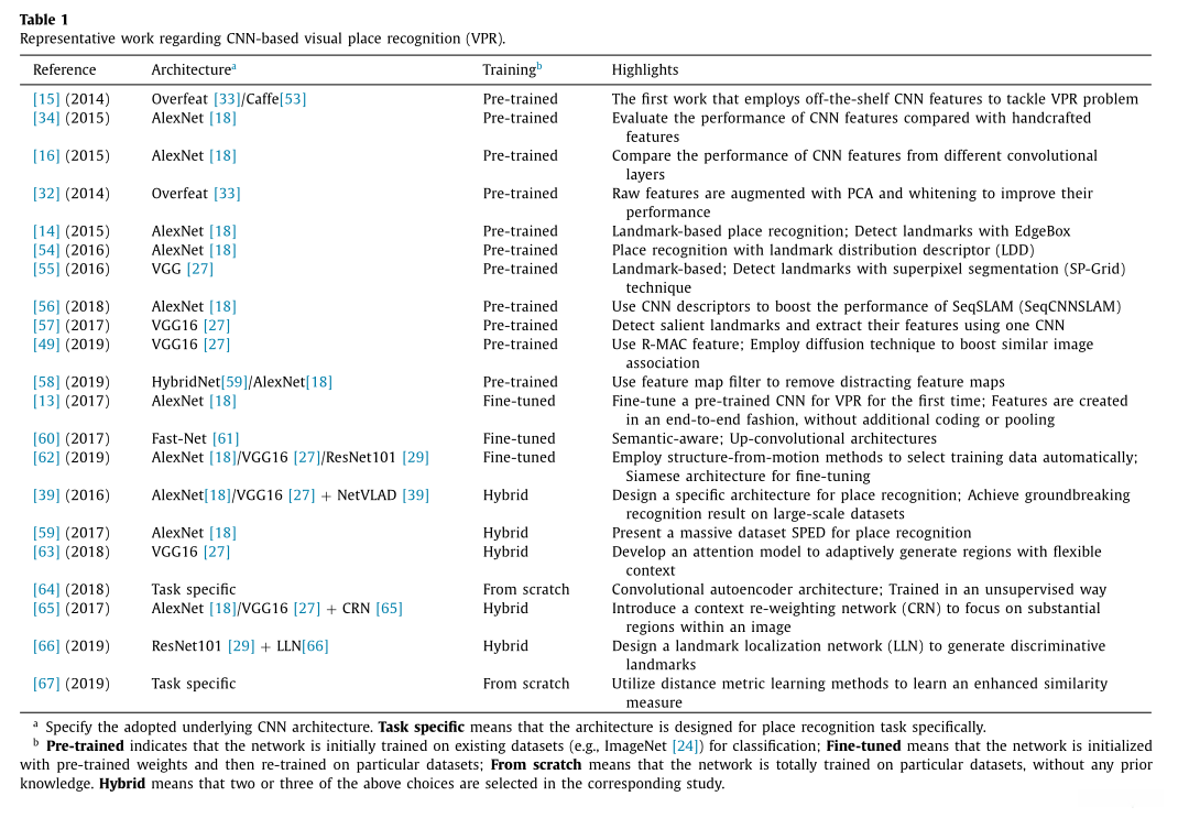 CNN-based 方法比较