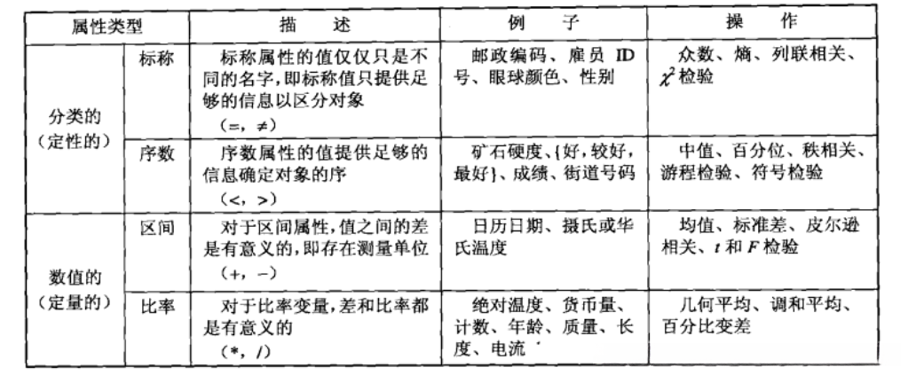 数据类型的描述