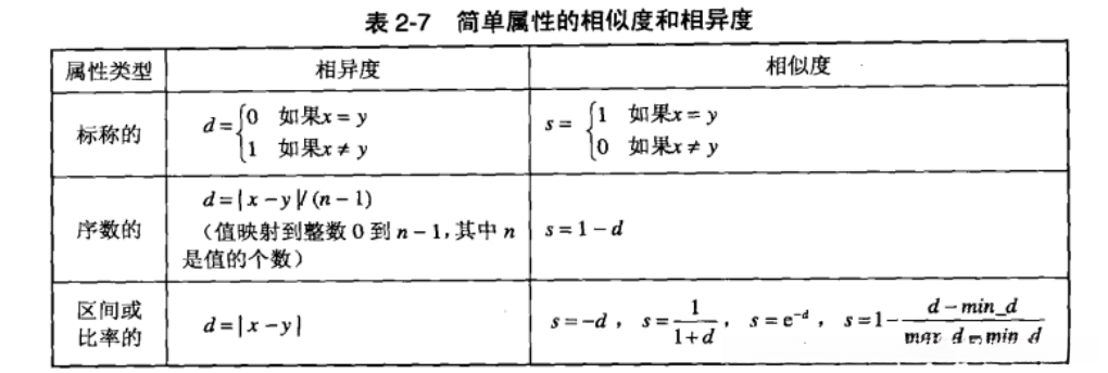 简单属性相似性和相异性度量