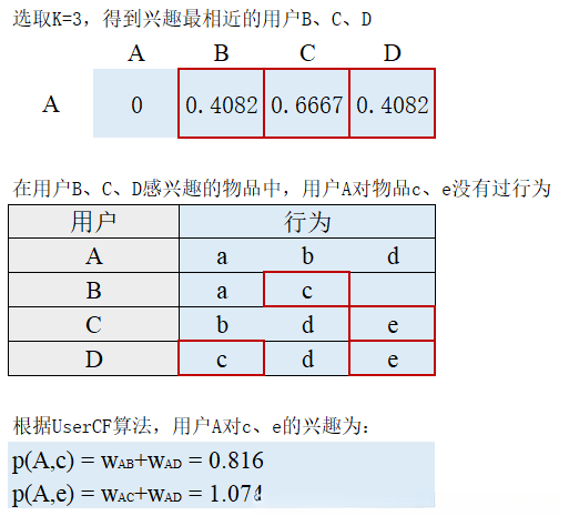 UserCF推荐过程