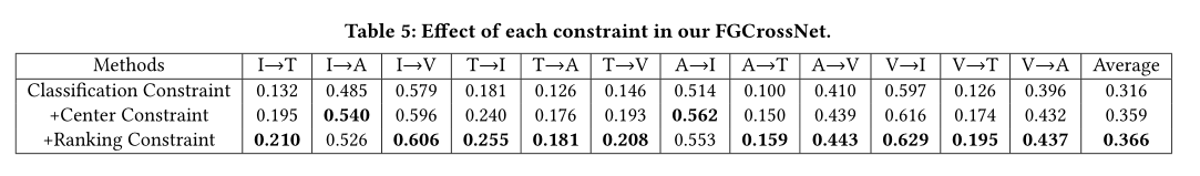 FGCrossNet中每个约束的影响