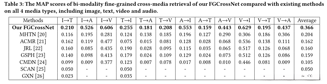 FGCrossNet的双模态细粒度跨媒体检索的MAP分数与现有的所有4种媒体类型的检索方法进行比较