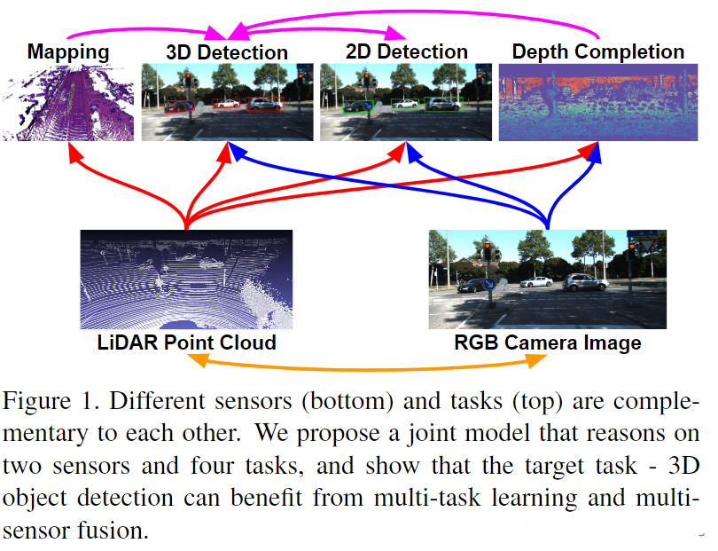 多任务多传感器
