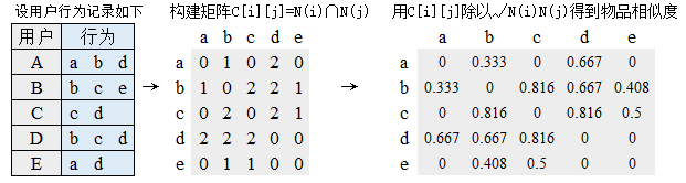 用户相似度矩阵的构建