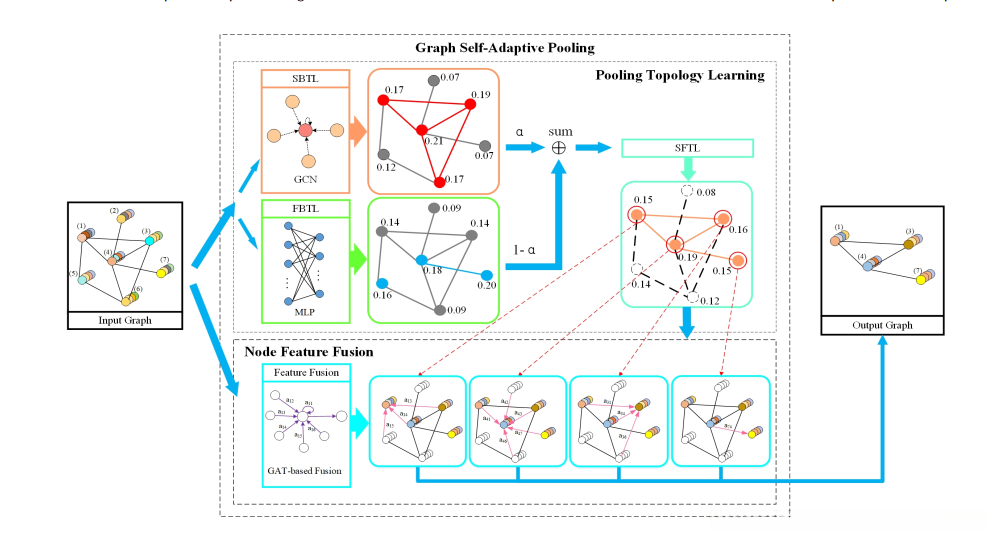 GASPool卷积层结构图