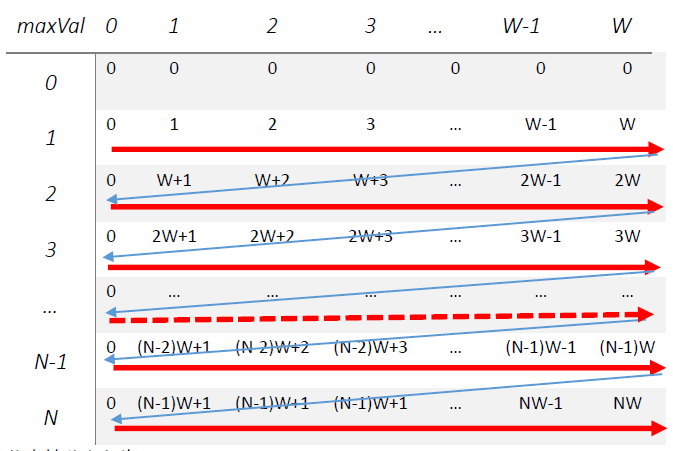 0-1背包的构造顺序直观示意图