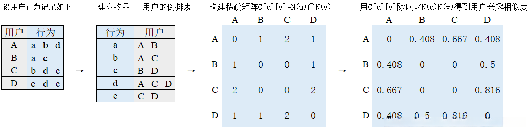用户相似度矩阵的构建