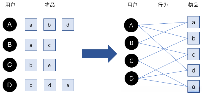 用户行为二分图