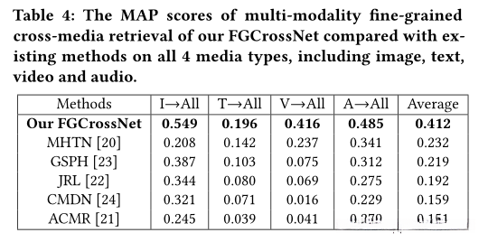 FGCrossNet的多模态细粒度跨媒体检索的MAP分数与现有的所有4种媒体类型的检索方法进行比较