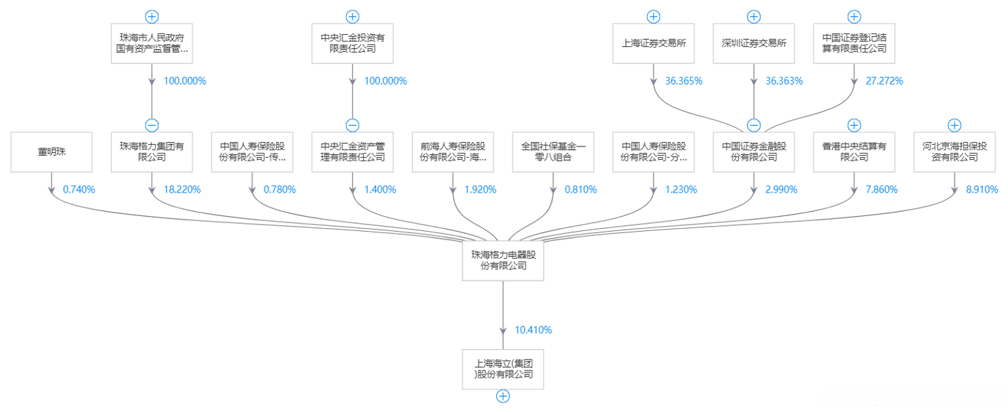 上市公司股权图谱