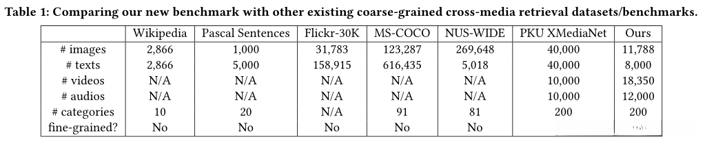本文的新基准与其他现有的粗粒度跨媒体检索数据集/基准进行比较