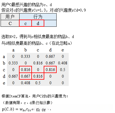 ItemCF推荐过程