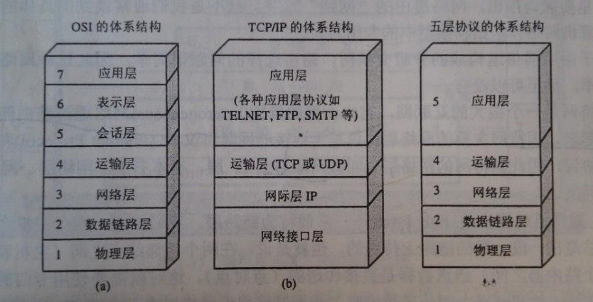 TCP-IP协议体系结构