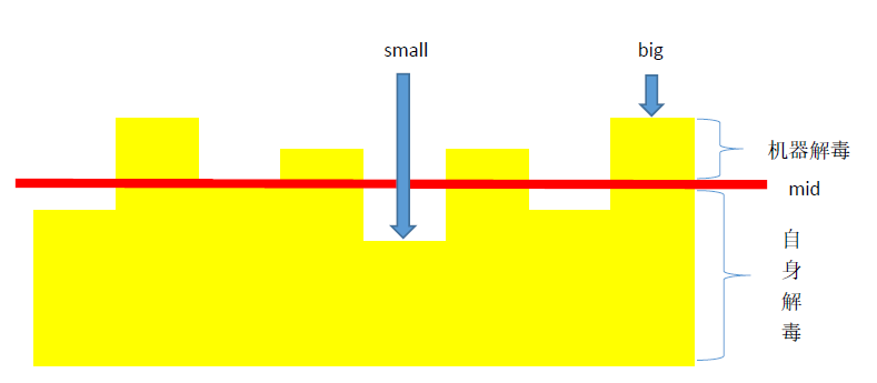直观感受解毒过程