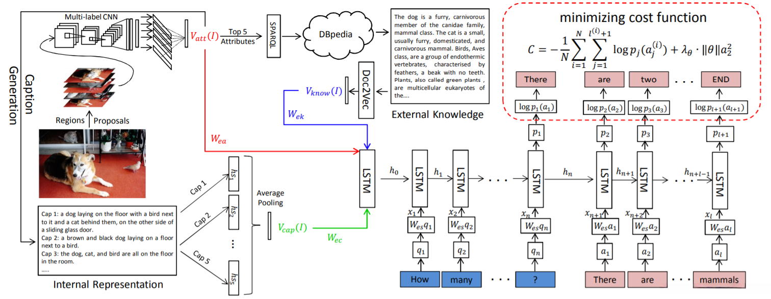 给定图像，首先应用CNN生成基于属性的表示Vatt（I）。内部文本表示由基于图像属性生成的图像标题组成。标题LSTM在生成每个标题中的最后一个单词后的隐藏状态用作其矢量表示。然后将这些向量聚合为具有平均池的Vcap（I）。从知识库中挖掘外部知识，并用Doc2Vec对响应进行编码，生成向量Vknow（I）。这3个向量V被组合成场景内容的单一表示形式，输入到VQA LSTM模型中，该模型解释问题并生成答案