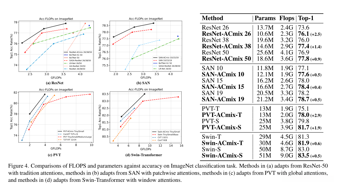 ImageNet实验结果