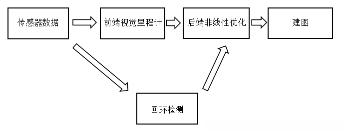 整体视觉的slam流程