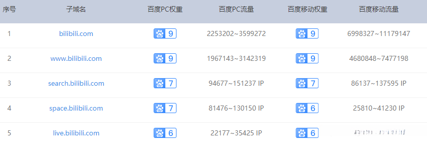 第三方网站收集子域名