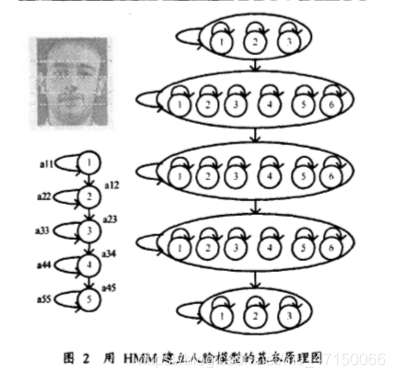 用HMM建立人脸模型的基本原理图