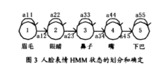 人脸表情HMM状态的划分和确定