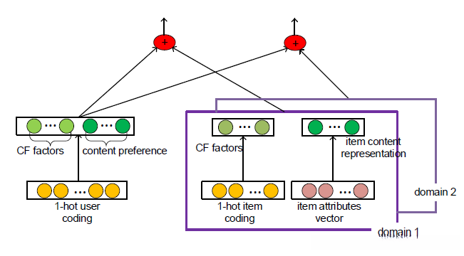 《CCCFNet: A Content-Boosted Collaborative Filtering Neural Network for Cross Domain Recommender Systems》