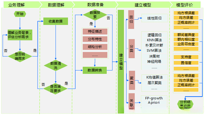 数据挖掘的标准流程