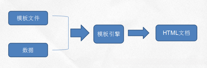 模板引擎作用