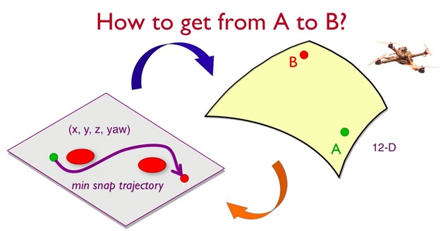 图5 无人机的飞行算法