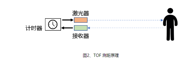 TOF激光雷达