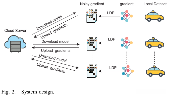 LDP-FedSGD系统模型