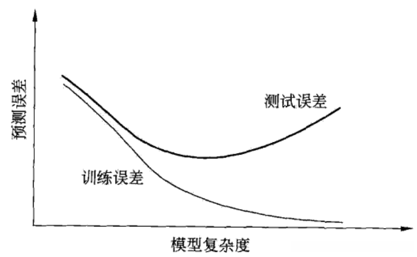 训练误差和测试误差与模型复杂度的关系