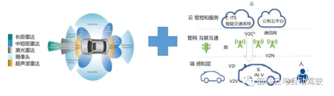 图3. 单车感知+ 车联网感知在这里插入图片描述