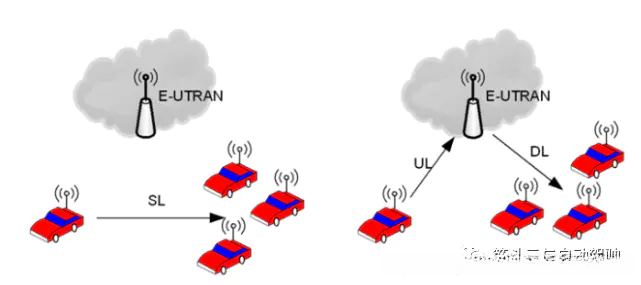 图1. C-V2X的两种通信接口形式
