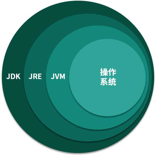 为什么需要 JVM?它处在什么位置?