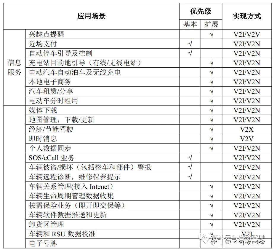 表3. 信息服务类