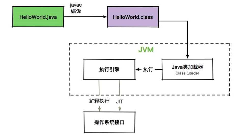 为什么需要 JVM?它处在什么位置?