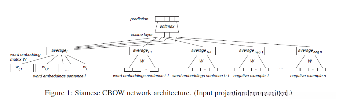 SiameseCBOW模型