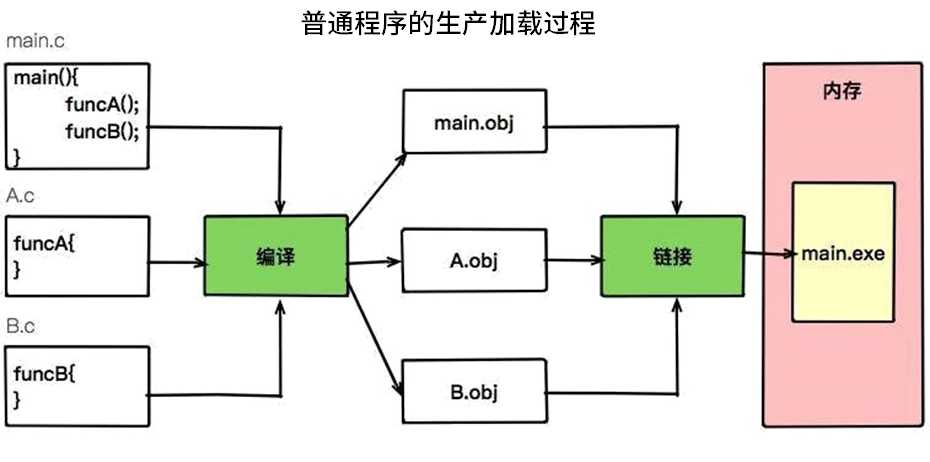 为什么需要 JVM?它处在什么位置?