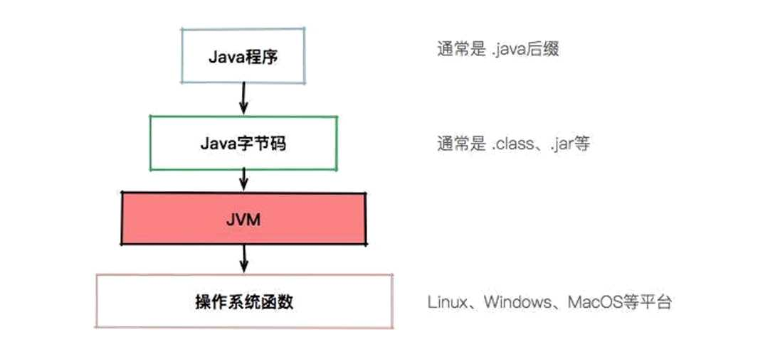 为什么需要 JVM?它处在什么位置?