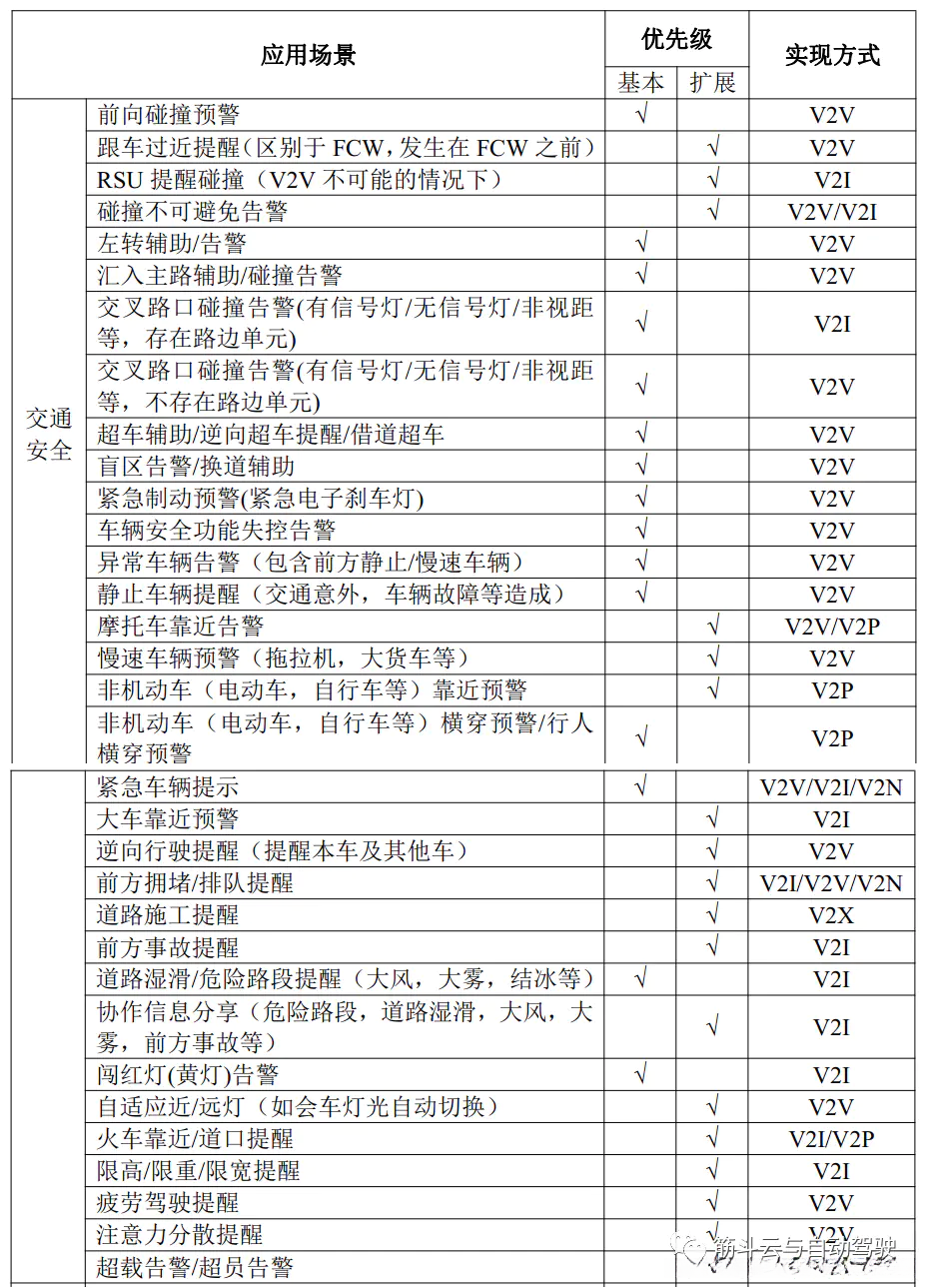 表1. 交通安全类