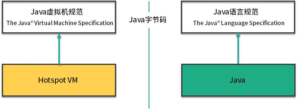 为什么需要 JVM?它处在什么位置?