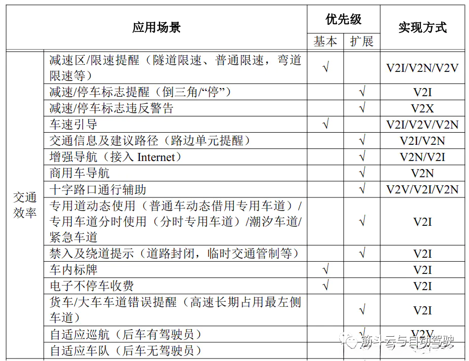 表2. 交通效率类