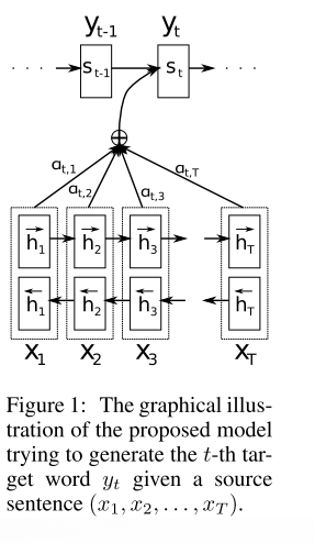 原先的c,只是将RNN最后一个向量输出,或做一个简单地加权与拼接,本文中将这个过程引入参数,参数来衡量在i时刻,应该关注哪一时刻的h多一些呢