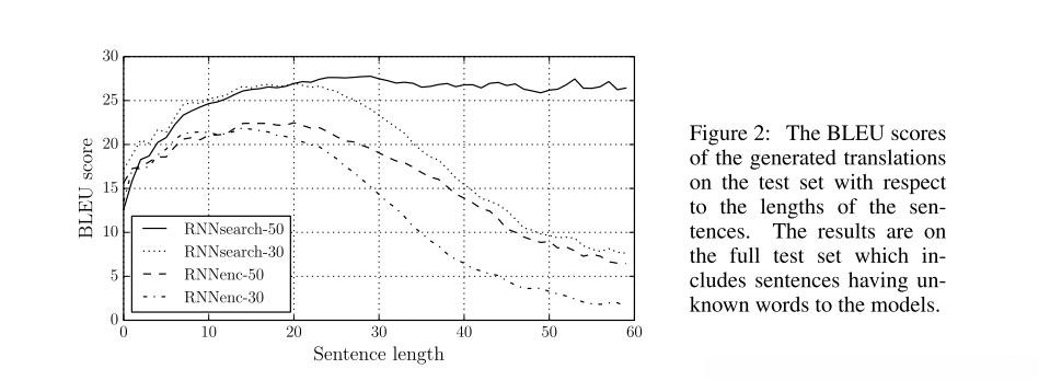 RNNencdec 与 RNN-search 在不同sequence length上的性能变化,很具有说明性,long sequence在采用了Attention机制,在较长句子间都可以留存更多的信息