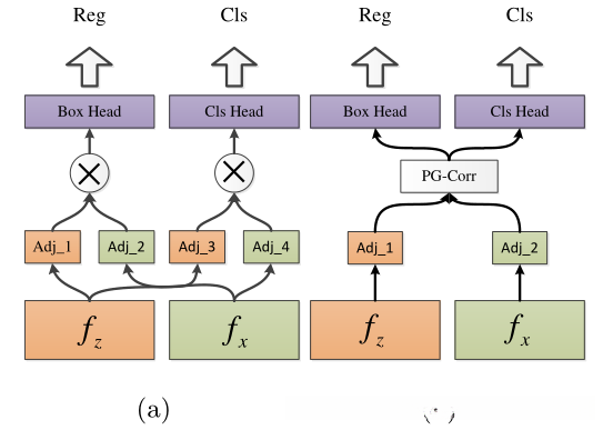 图6 互相关层与两个预测分支之间的关联方法