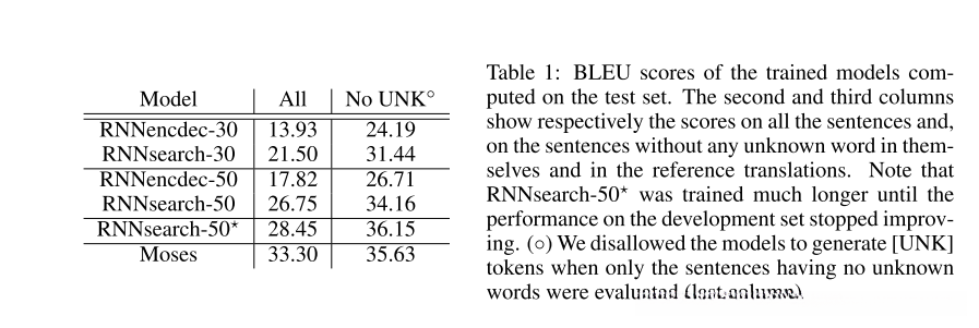 在No-UNK的数据评测上与phrase-base的模型具有可比性