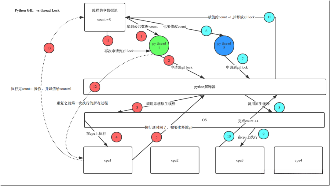 熬了两个通宵写的!终于把多线程和多进程彻底讲明白了!