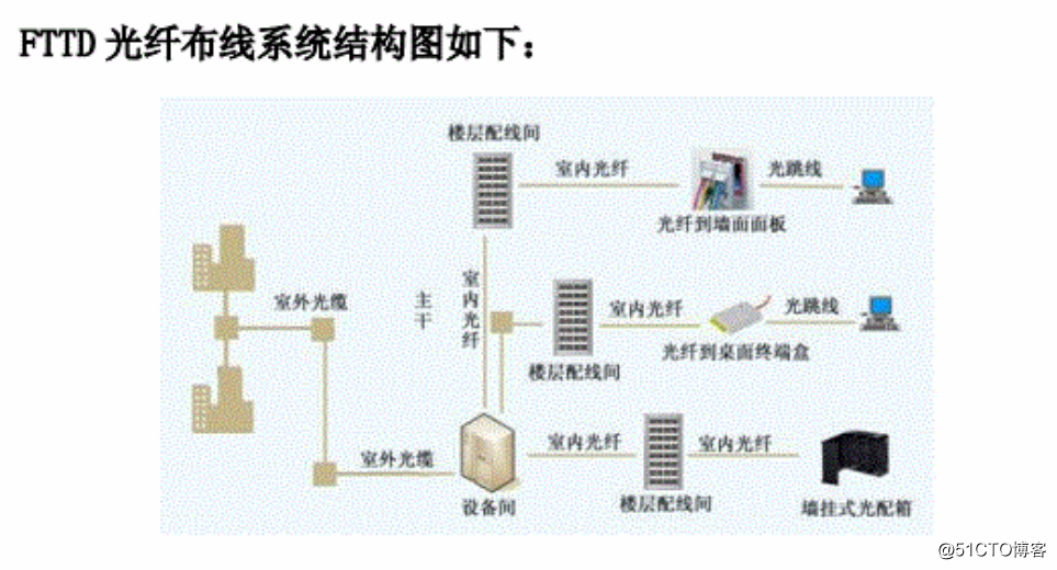 光纤到桌面FTTD解决方案