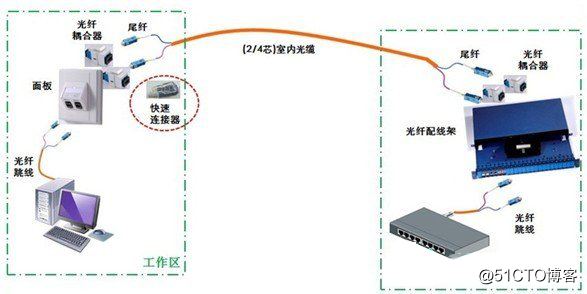 光纤到桌面FTTD解决方案